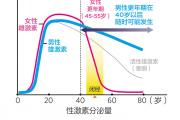 生命活力 营养宝典（十八）自信应对男性更年期