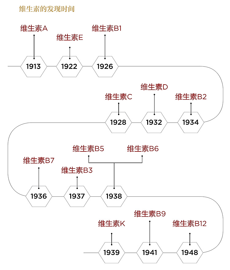 美乐家生命活力营养宝典-营养与健康 维生素的发现时间