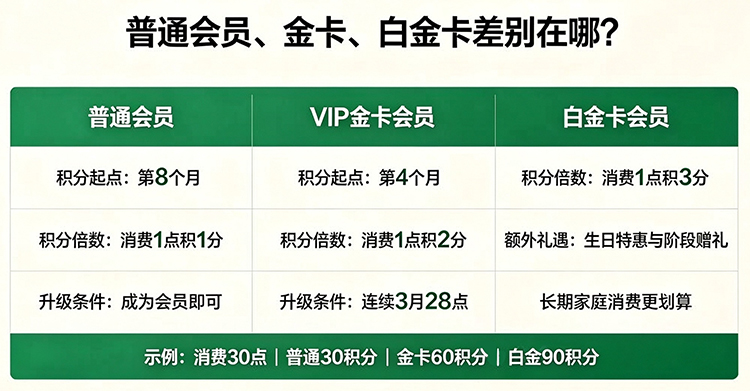 最新美乐家会员权益解读